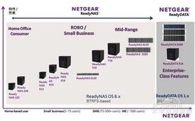 Netgear全系存储产品集体亮相，云服务再添动能