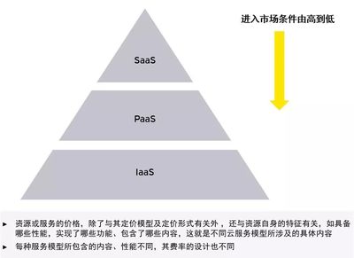 云产品定价之道 价值、工具与创新驱动的全面生态体系