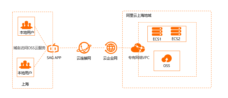 联合云企业网访问OSS云服务