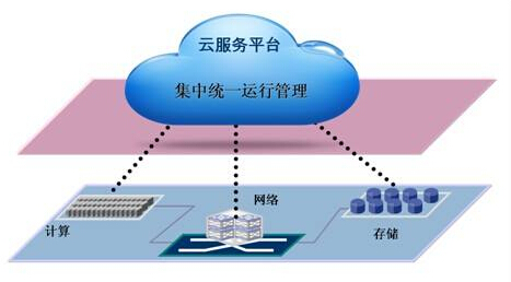 云服务管理有哪些优势?